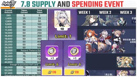 honkai 7.2|Honkai Impact 7.2 Supply Calendar .
